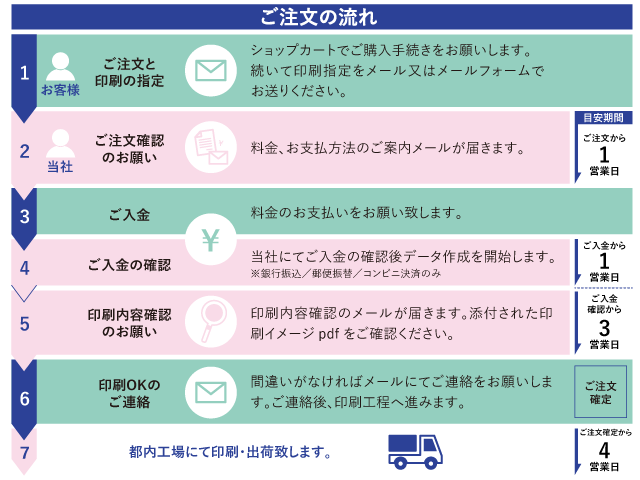 注文の流れ(PC用画像)