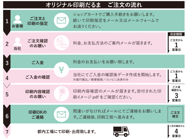 ご注文の流れ